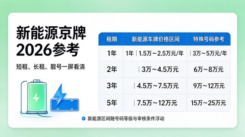 京牌租赁政策趋势